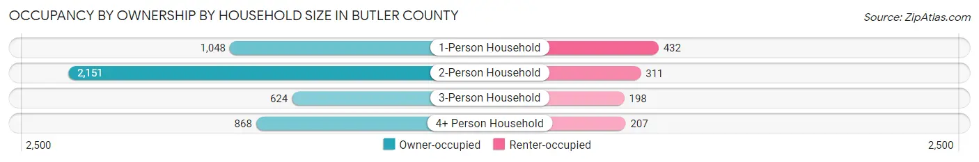 Occupancy by Ownership by Household Size in Butler County