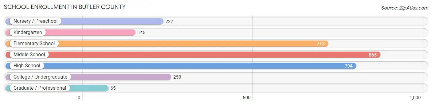 School Enrollment in Butler County