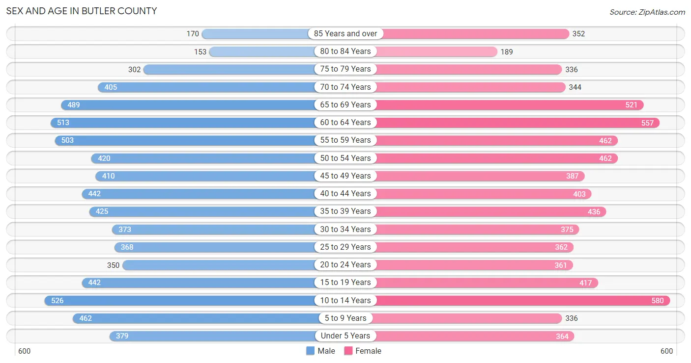 Sex and Age in Butler County