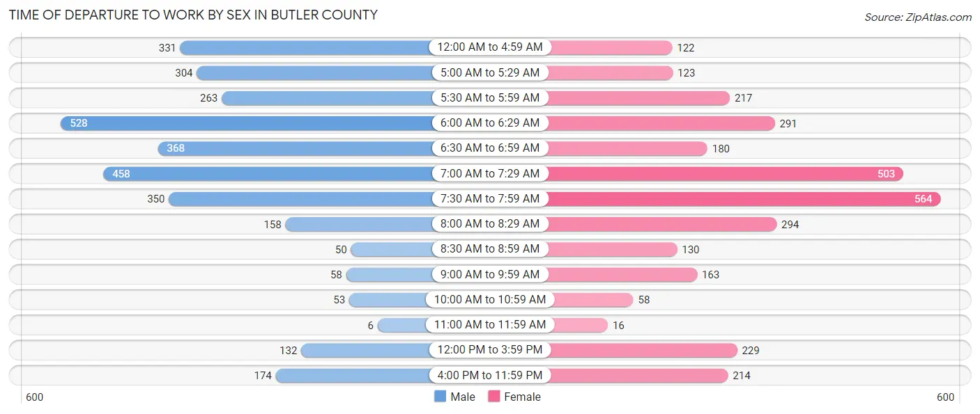 Time of Departure to Work by Sex in Butler County