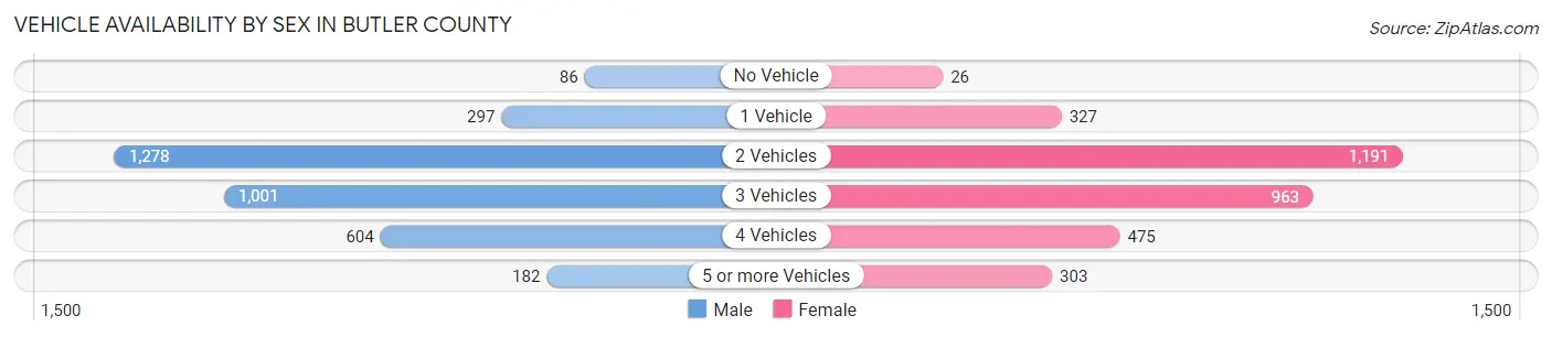 Vehicle Availability by Sex in Butler County