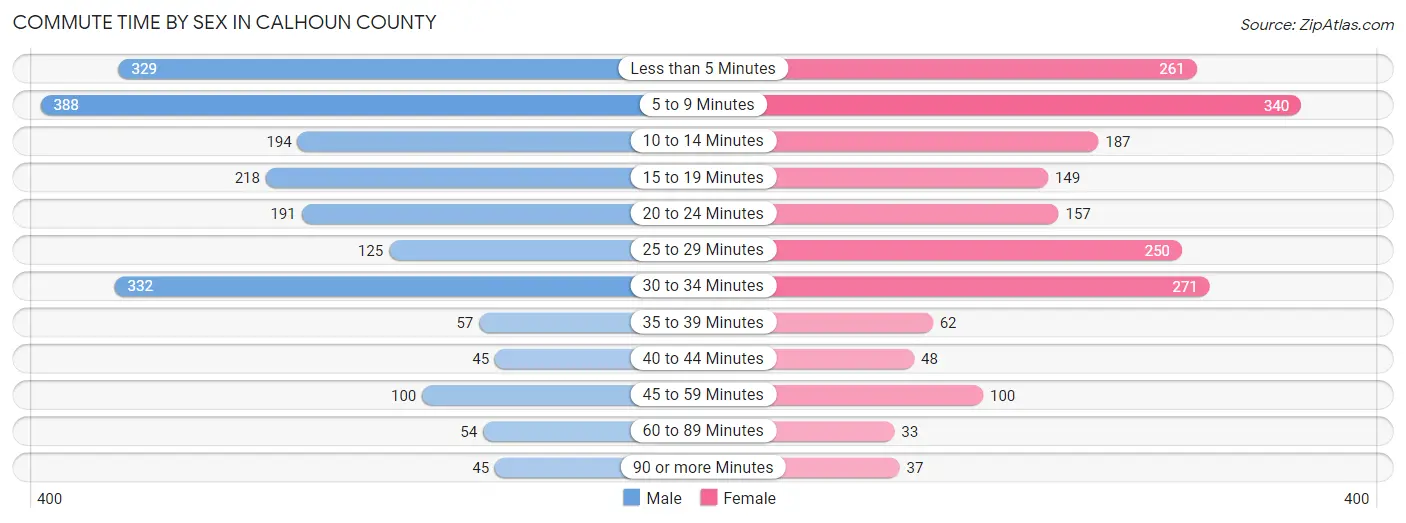 Commute Time by Sex in Calhoun County