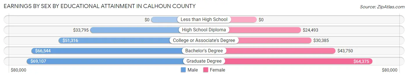 Earnings by Sex by Educational Attainment in Calhoun County