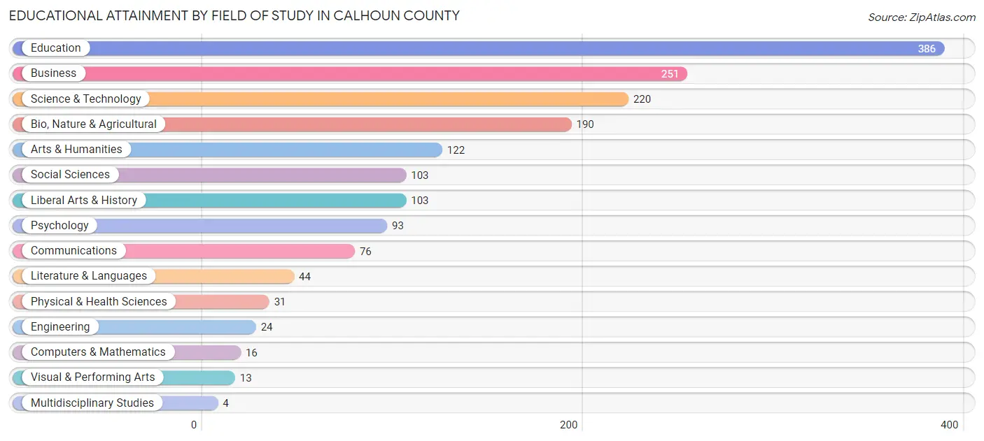 Educational Attainment by Field of Study in Calhoun County