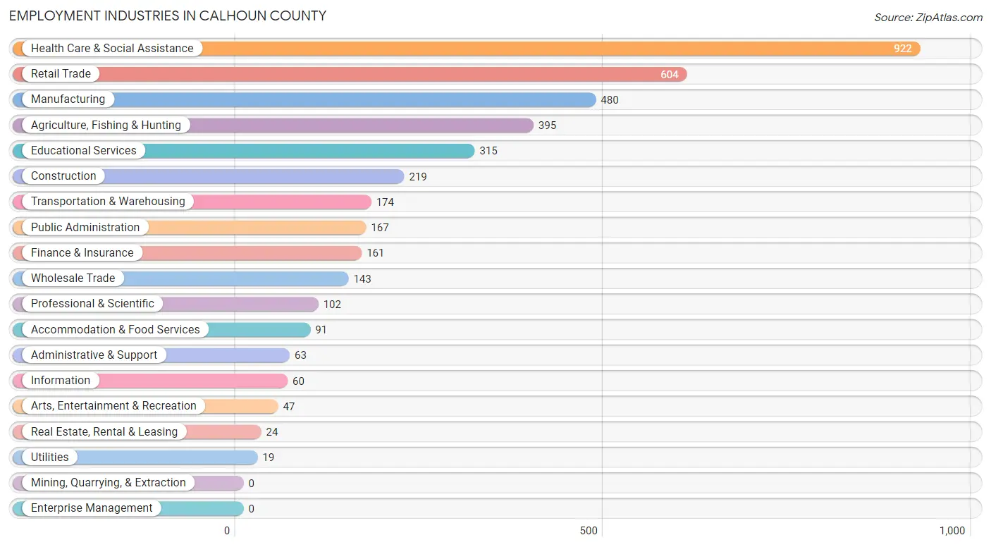 Employment Industries in Calhoun County