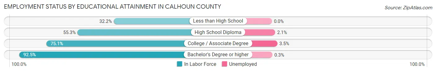 Employment Status by Educational Attainment in Calhoun County