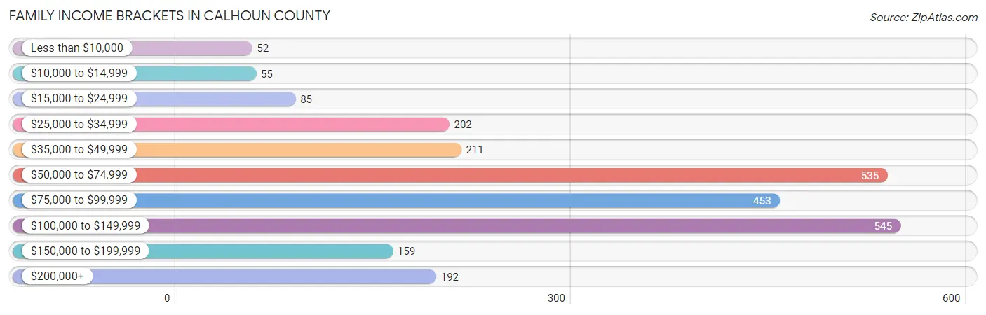Family Income Brackets in Calhoun County