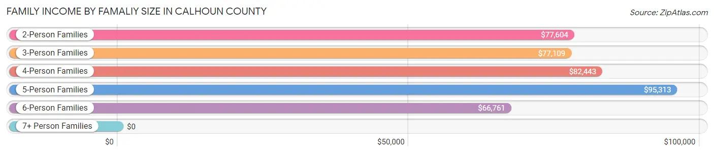 Family Income by Famaliy Size in Calhoun County