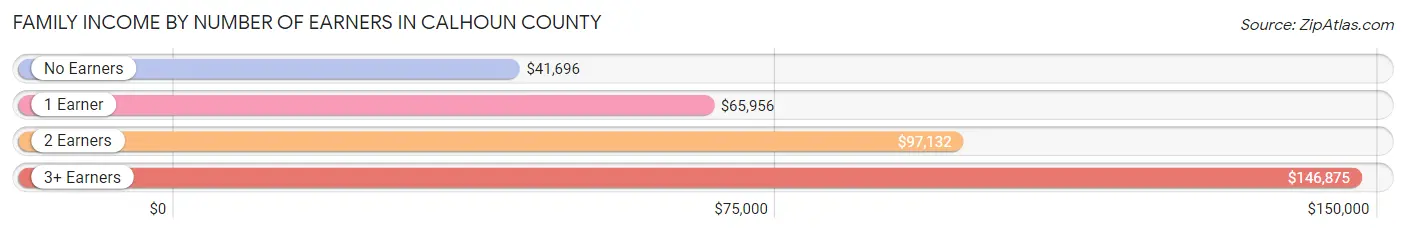 Family Income by Number of Earners in Calhoun County