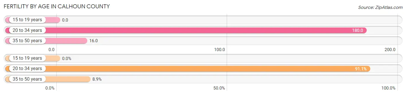 Female Fertility by Age in Calhoun County