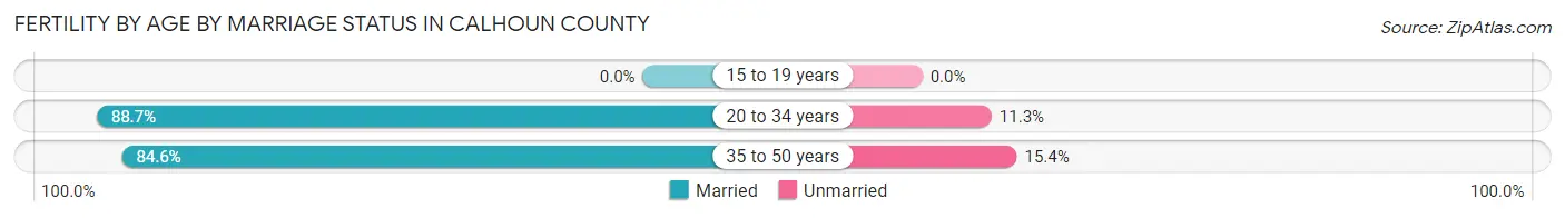 Female Fertility by Age by Marriage Status in Calhoun County