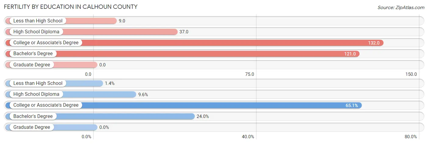 Female Fertility by Education Attainment in Calhoun County