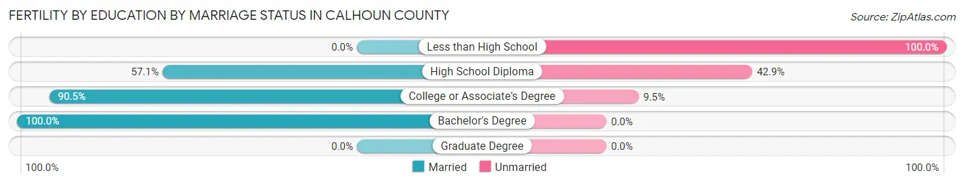 Female Fertility by Education by Marriage Status in Calhoun County
