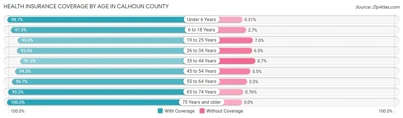 Health Insurance Coverage by Age in Calhoun County