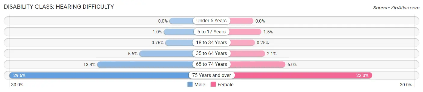 Disability in Calhoun County: <span>Hearing Difficulty</span>