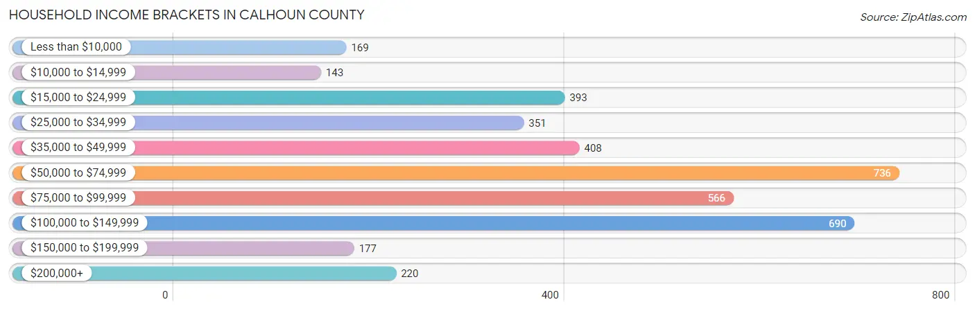 Household Income Brackets in Calhoun County