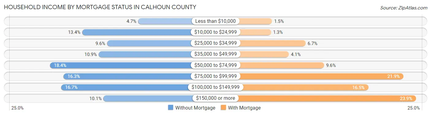 Household Income by Mortgage Status in Calhoun County
