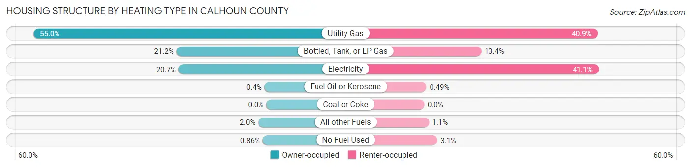 Housing Structure by Heating Type in Calhoun County