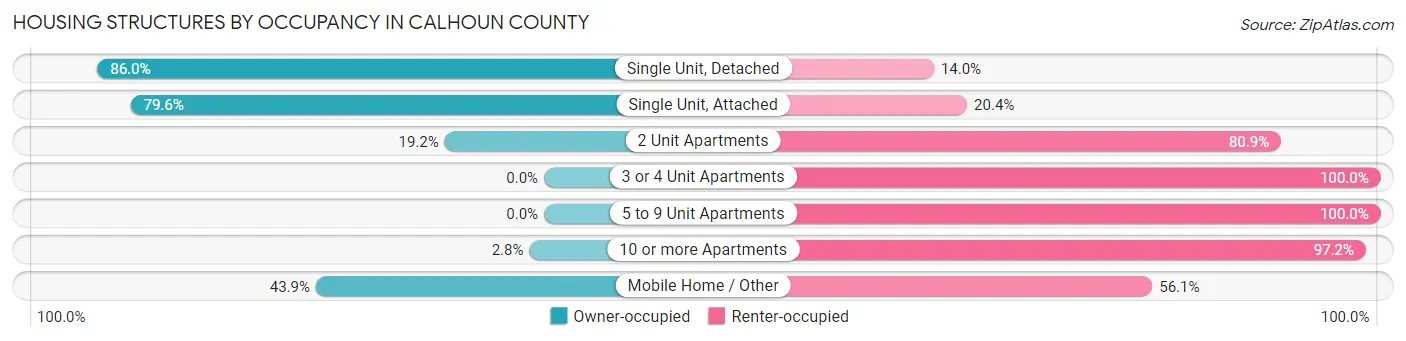 Housing Structures by Occupancy in Calhoun County