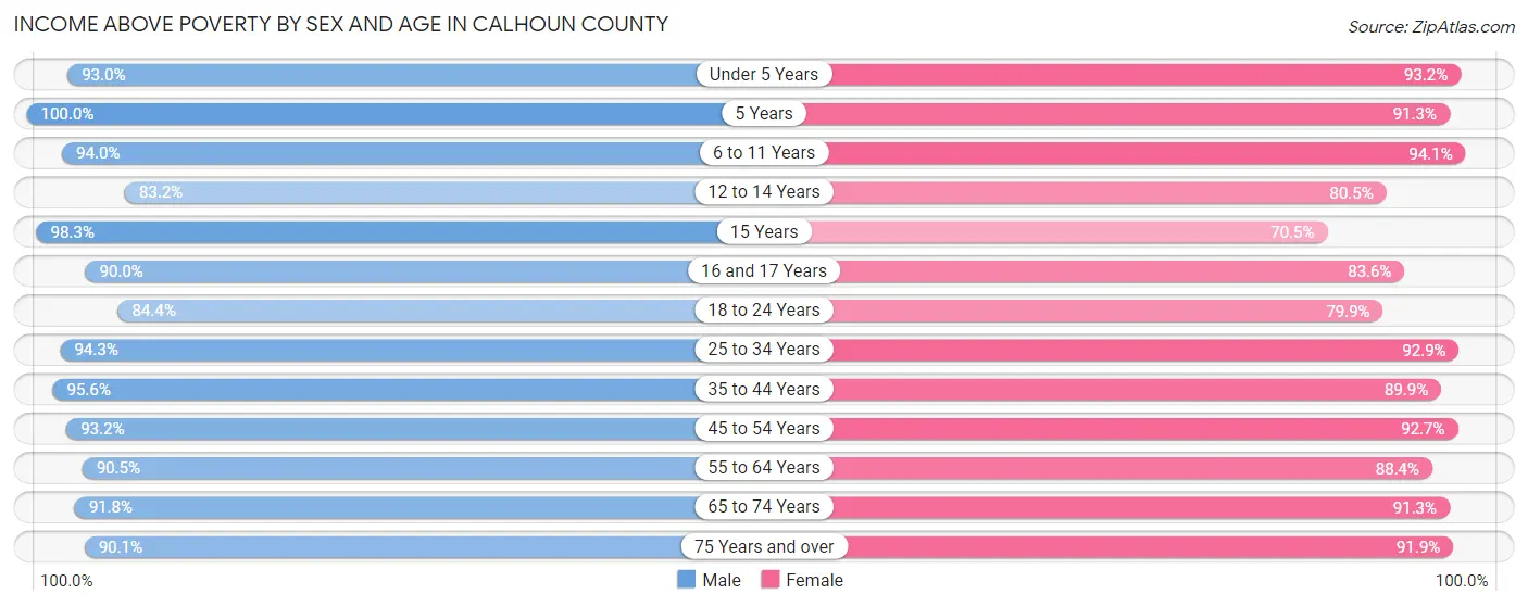Income Above Poverty by Sex and Age in Calhoun County