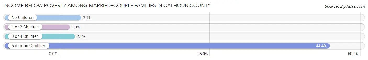 Income Below Poverty Among Married-Couple Families in Calhoun County