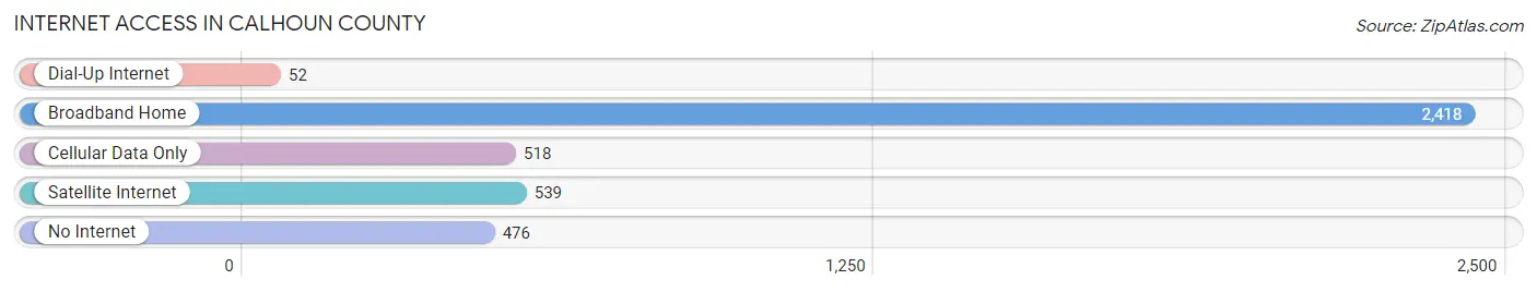 Internet Access in Calhoun County