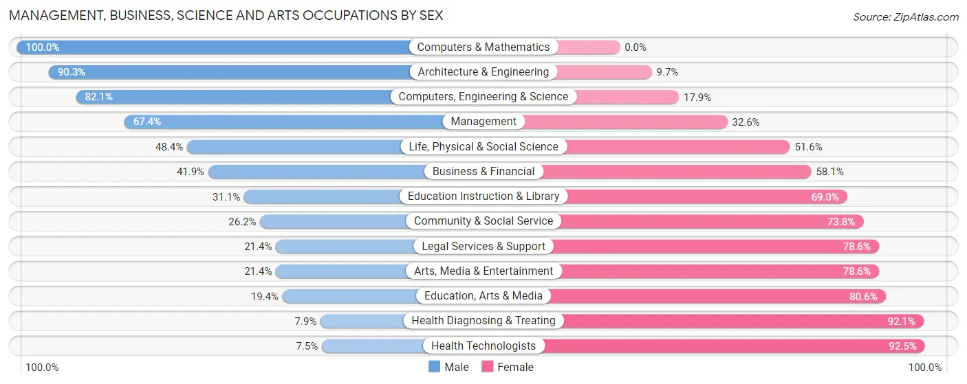 Management, Business, Science and Arts Occupations by Sex in Calhoun County
