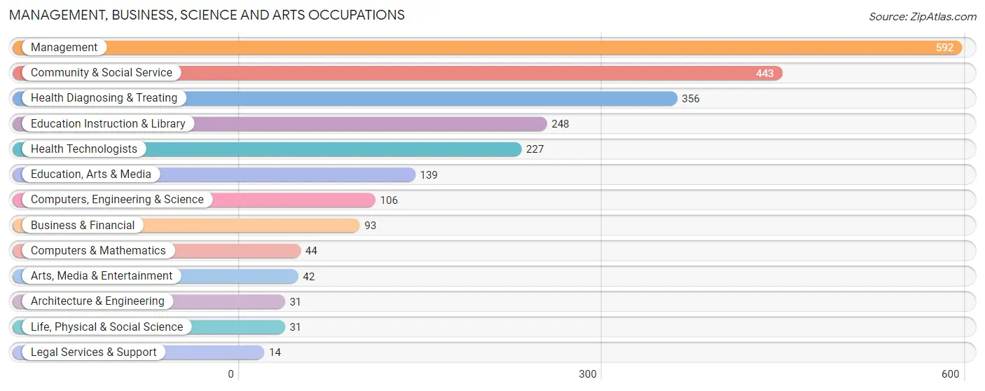 Management, Business, Science and Arts Occupations in Calhoun County