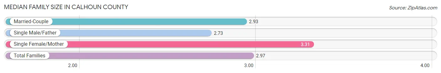 Median Family Size in Calhoun County