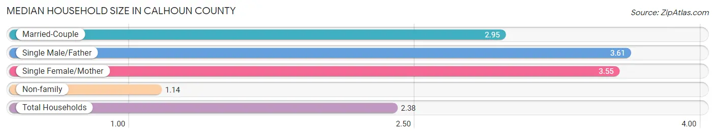 Median Household Size in Calhoun County