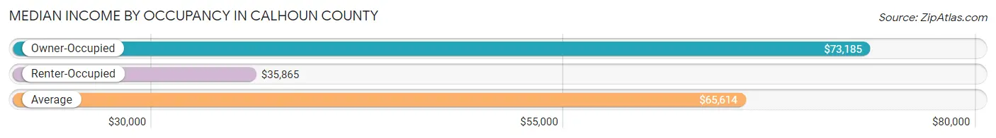 Median Income by Occupancy in Calhoun County