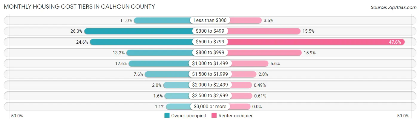 Monthly Housing Cost Tiers in Calhoun County