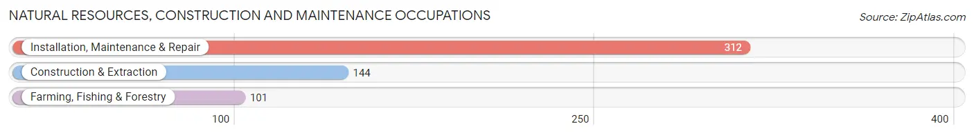Natural Resources, Construction and Maintenance Occupations in Calhoun County