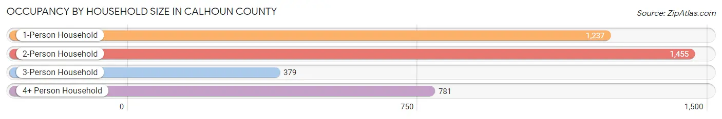Occupancy by Household Size in Calhoun County