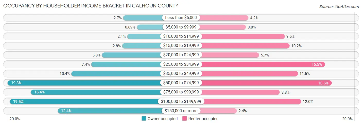 Occupancy by Householder Income Bracket in Calhoun County