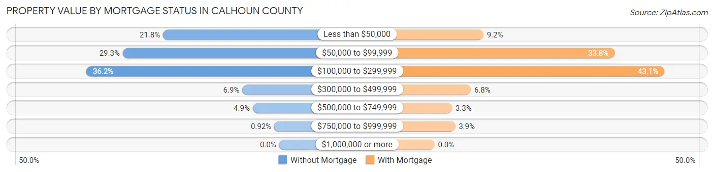 Property Value by Mortgage Status in Calhoun County