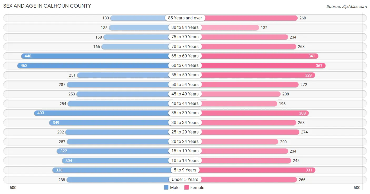 Sex and Age in Calhoun County