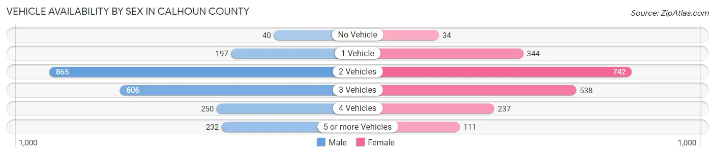 Vehicle Availability by Sex in Calhoun County