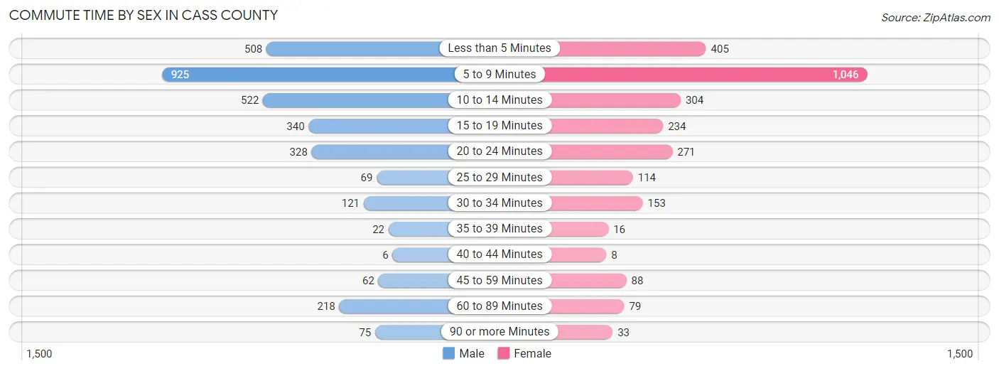Commute Time by Sex in Cass County