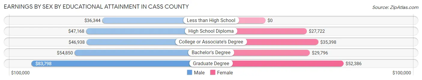 Earnings by Sex by Educational Attainment in Cass County