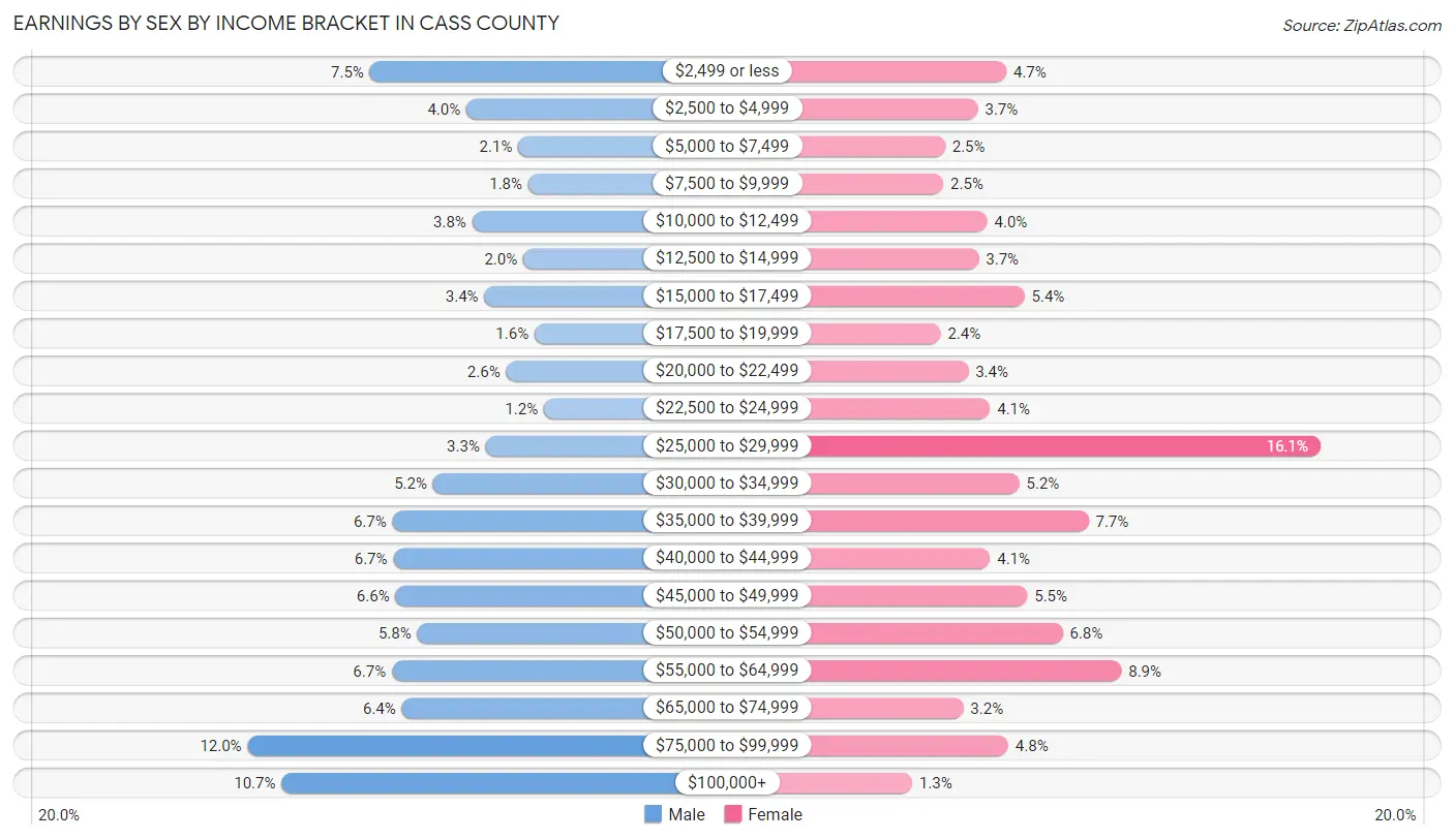 Earnings by Sex by Income Bracket in Cass County