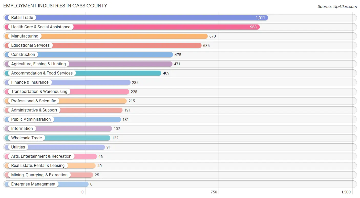 Employment Industries in Cass County