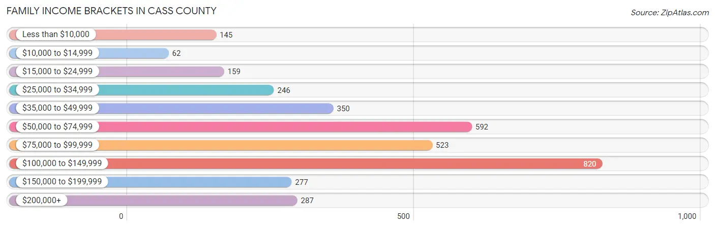 Family Income Brackets in Cass County