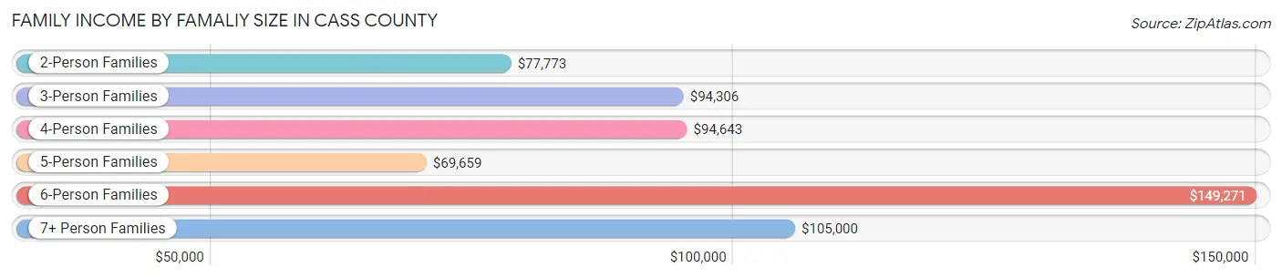 Family Income by Famaliy Size in Cass County
