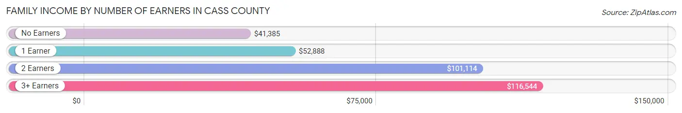 Family Income by Number of Earners in Cass County