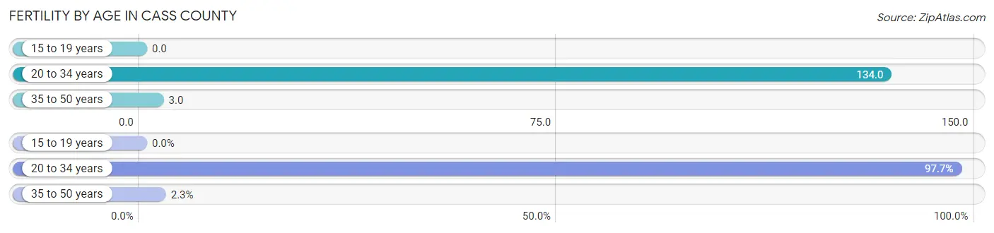 Female Fertility by Age in Cass County