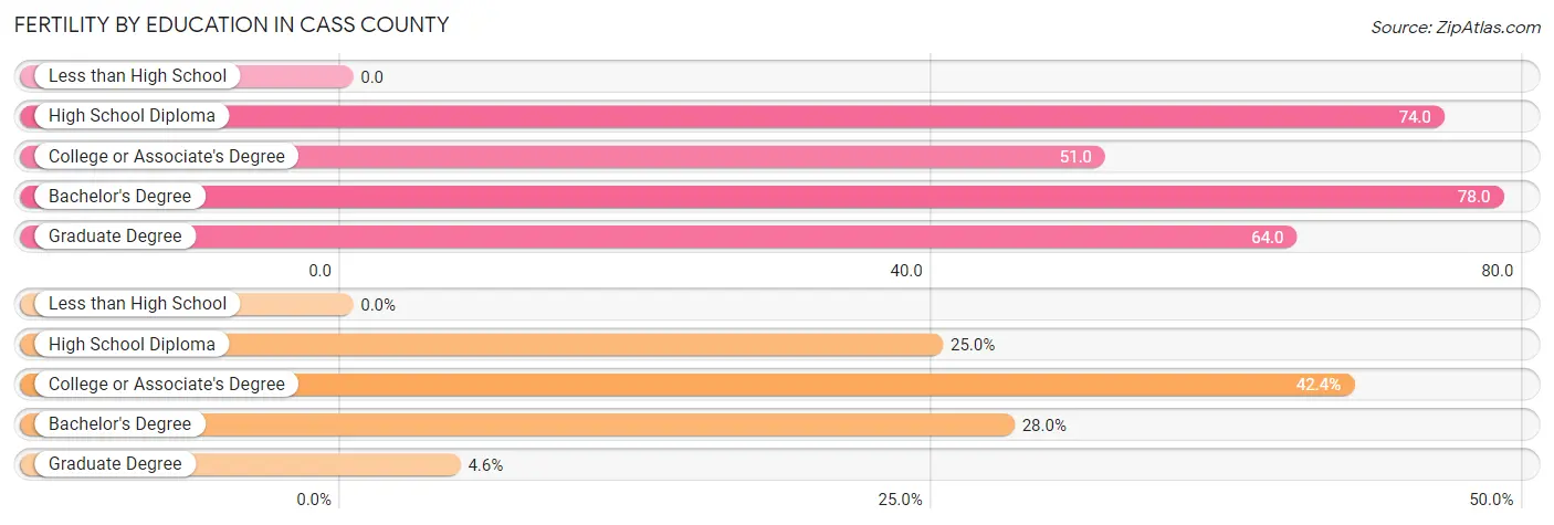 Female Fertility by Education Attainment in Cass County