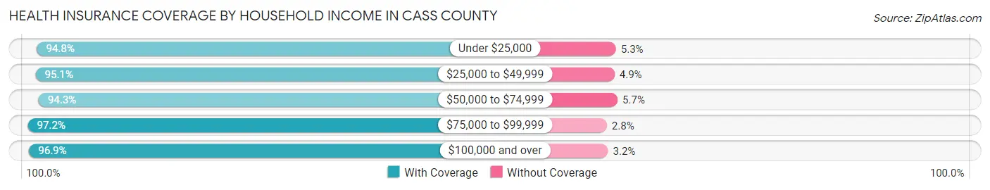 Health Insurance Coverage by Household Income in Cass County