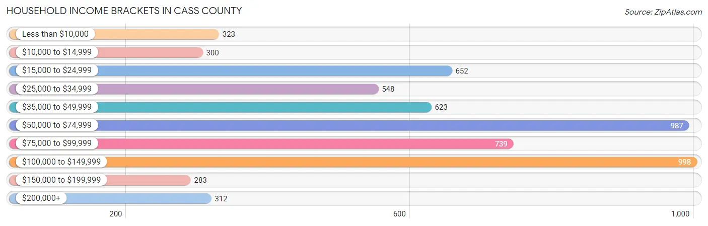 Household Income Brackets in Cass County