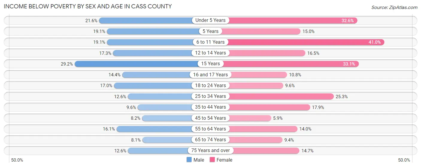Income Below Poverty by Sex and Age in Cass County